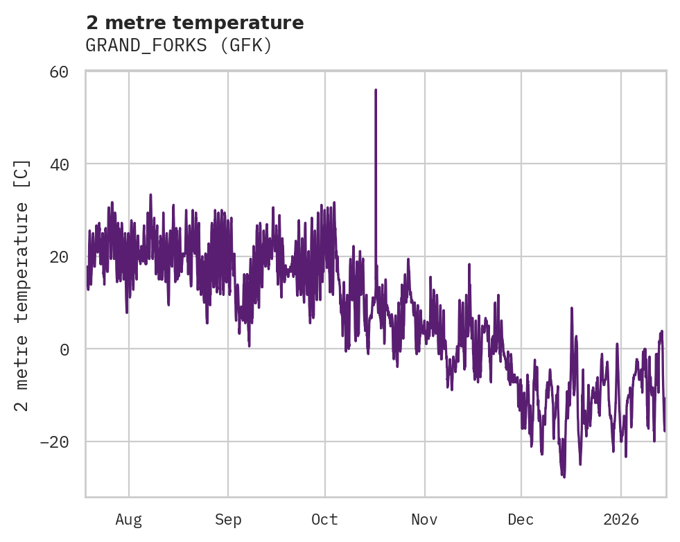 Temperature obs for GRAND_FORKS