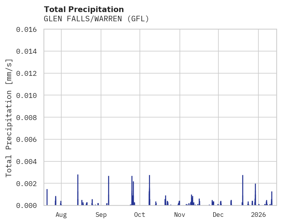 Precipitation obs for GLEN FALLS/WARREN