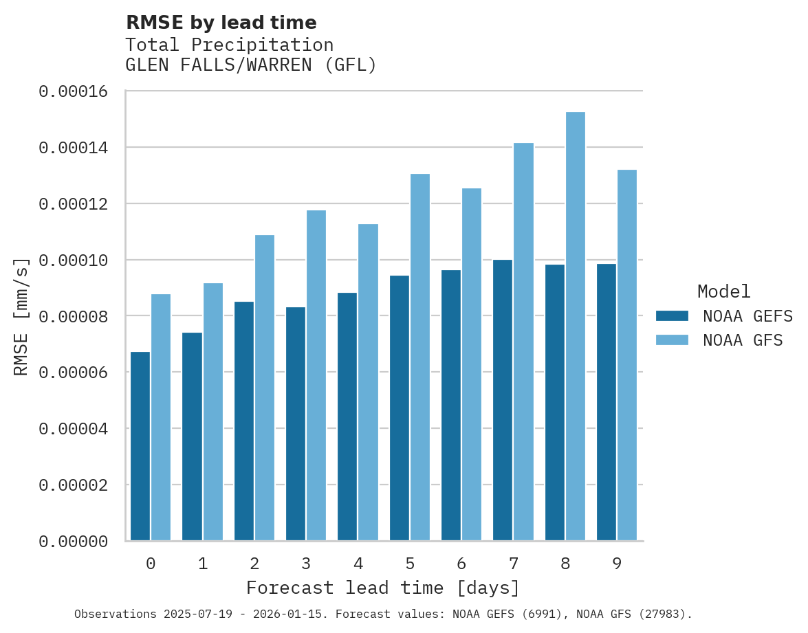 Precipitation RMSE by lead time for GLEN FALLS/WARREN