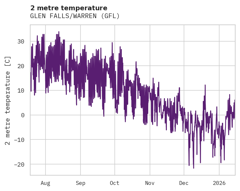 Temperature obs for GLEN FALLS/WARREN