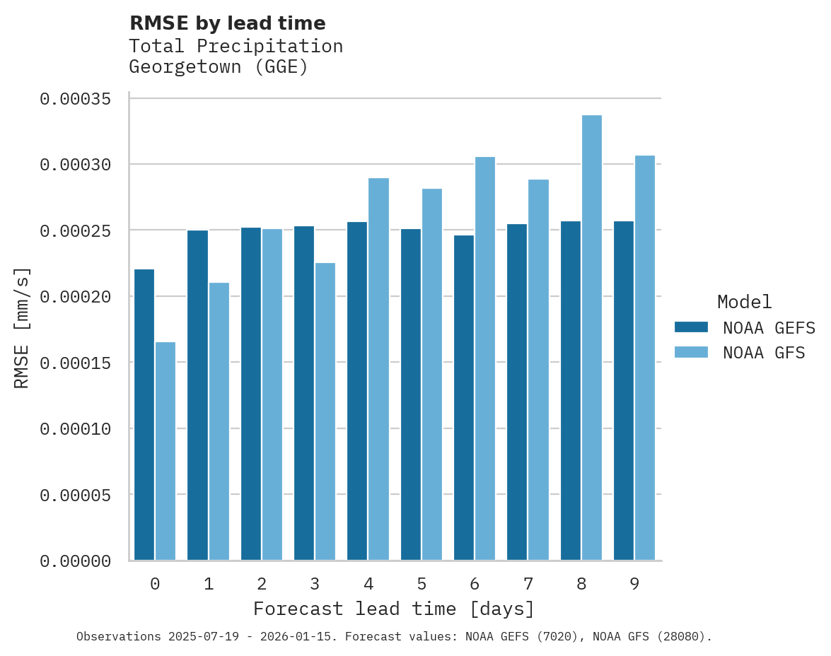 Precipitation RMSE by lead time for Georgetown