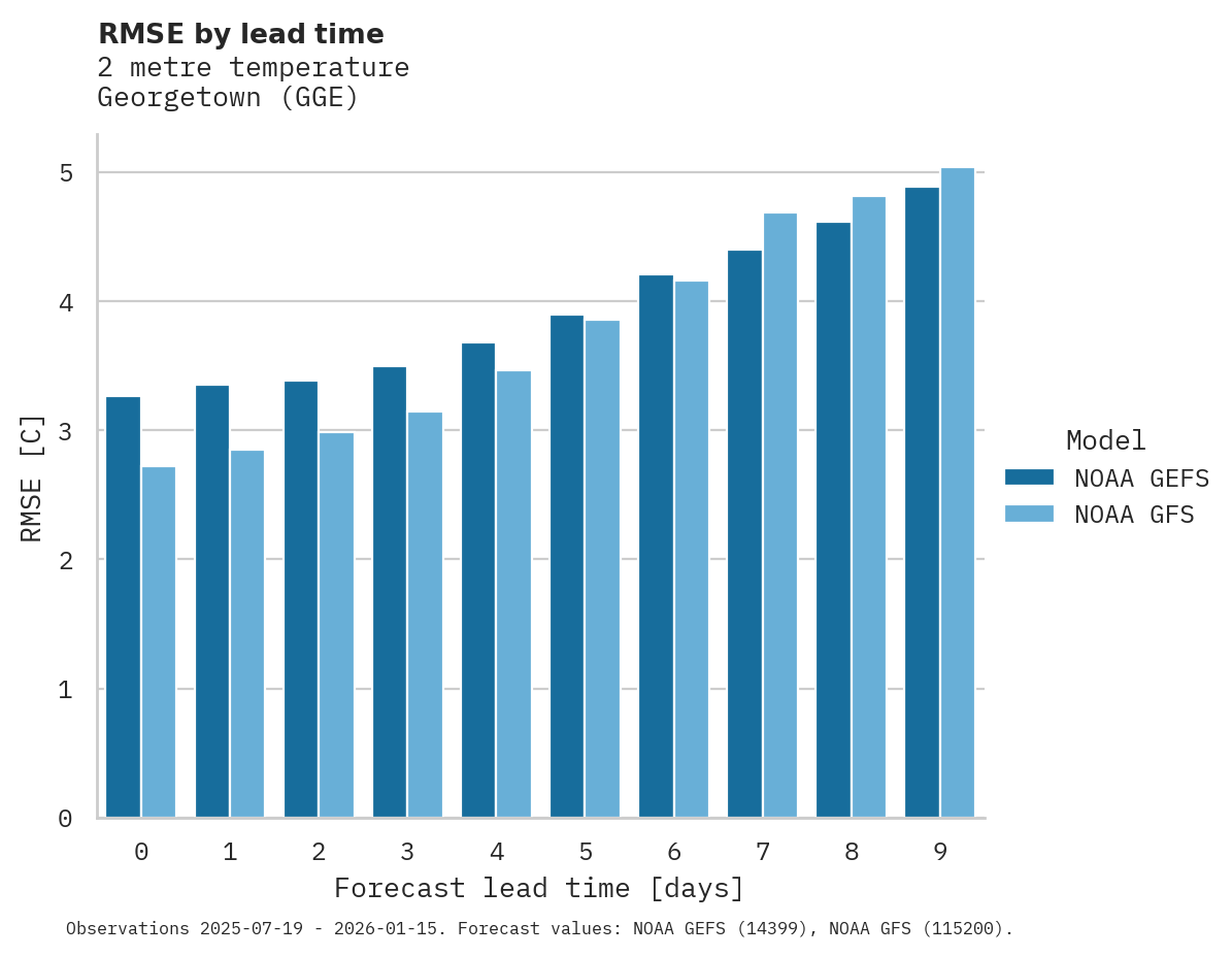 Temperature RMSE by lead time for Georgetown