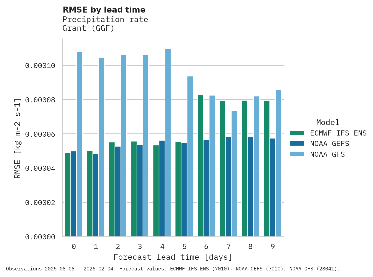 Precipitation RMSE by lead time for Grant