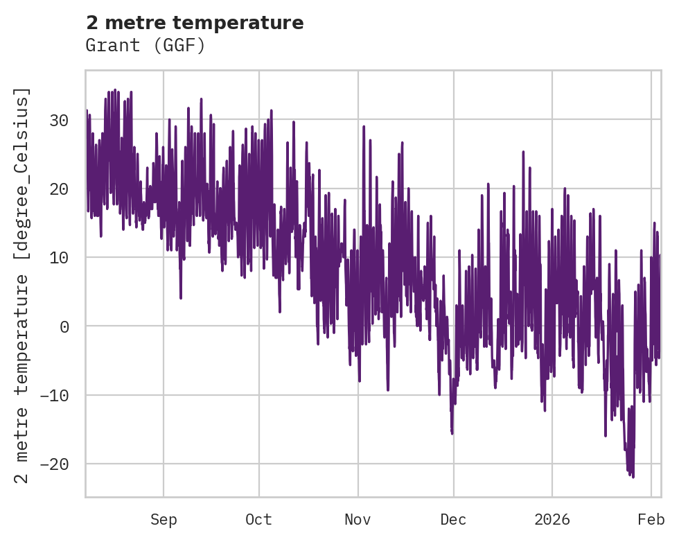 Temperature obs for Grant