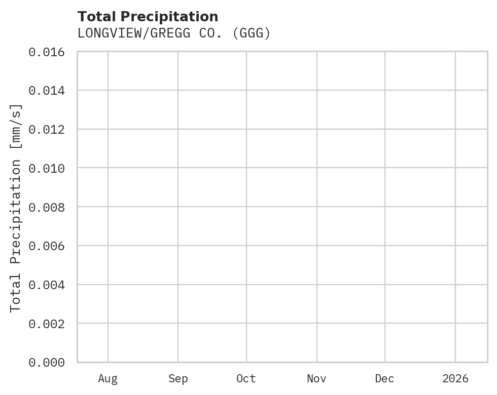Precipitation obs for LONGVIEW/GREGG CO.