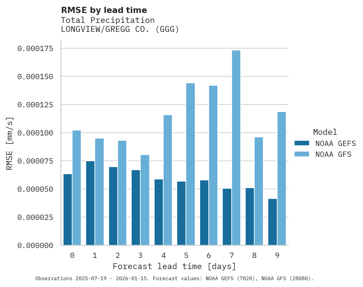 Precipitation RMSE by lead time for LONGVIEW/GREGG CO.