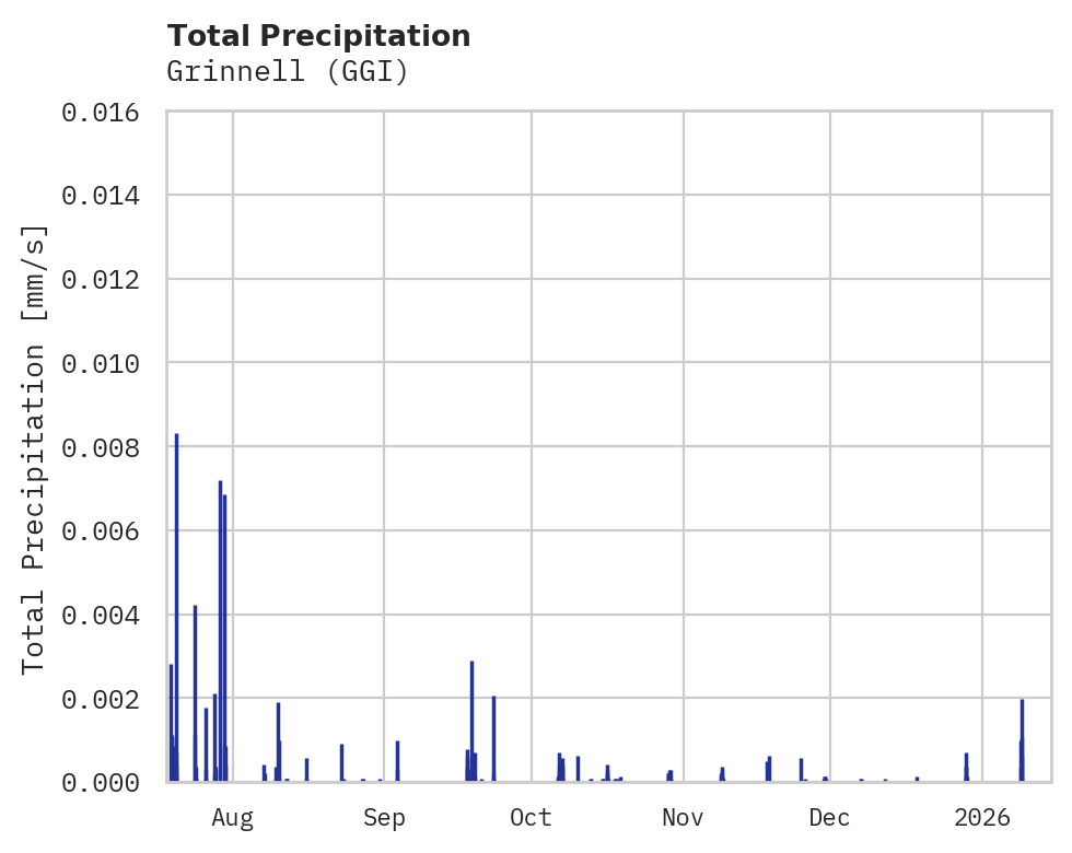 Precipitation obs for Grinnell
