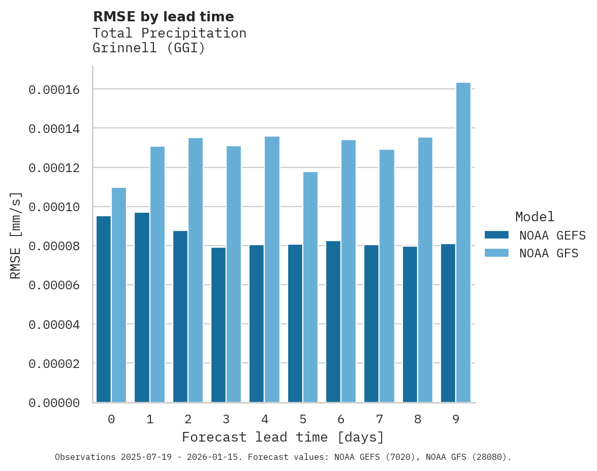 Precipitation RMSE by lead time for Grinnell