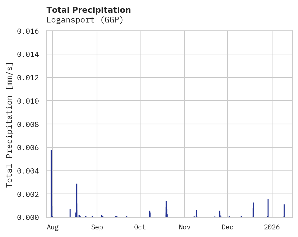 Precipitation obs for Logansport