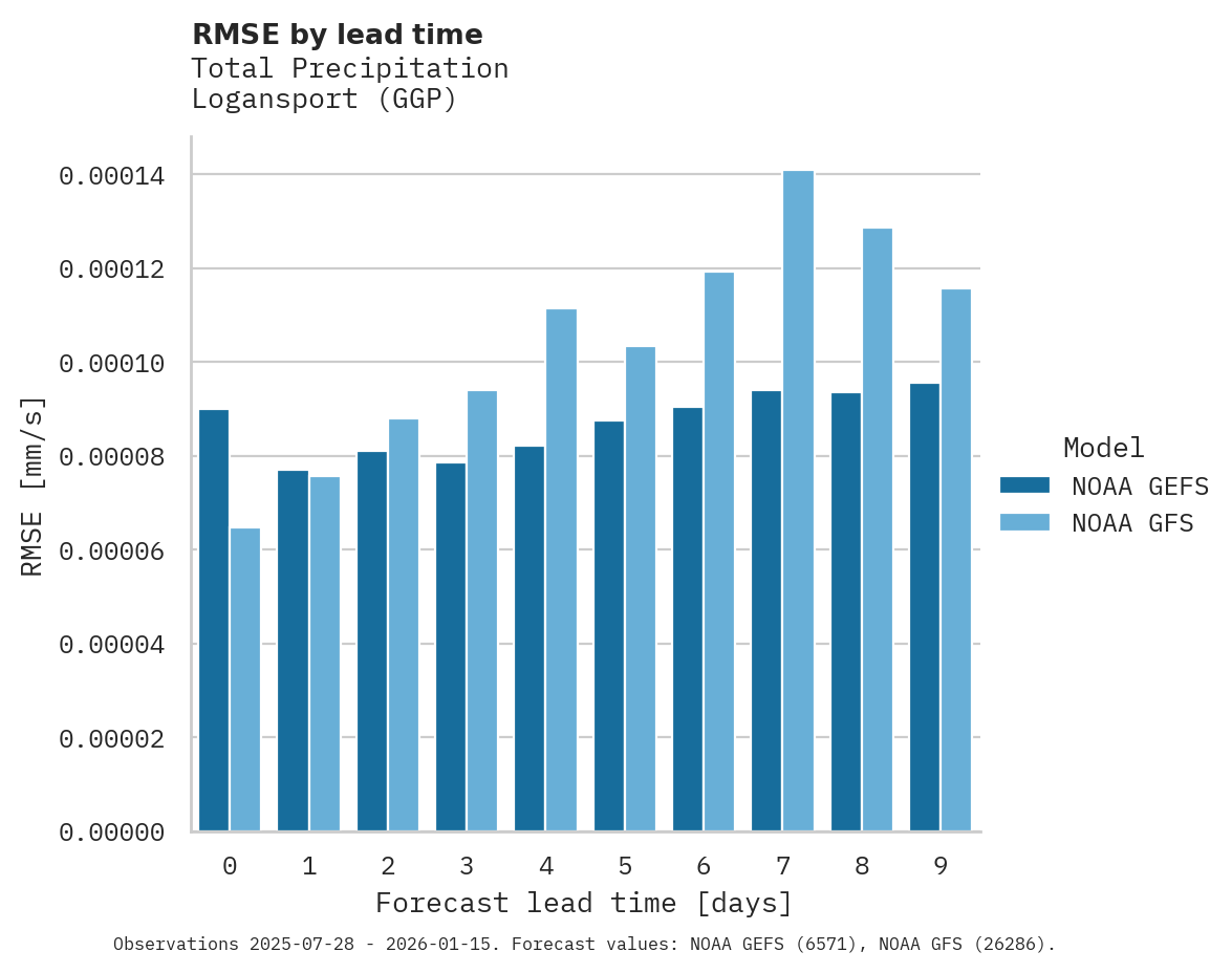 Precipitation RMSE by lead time for Logansport