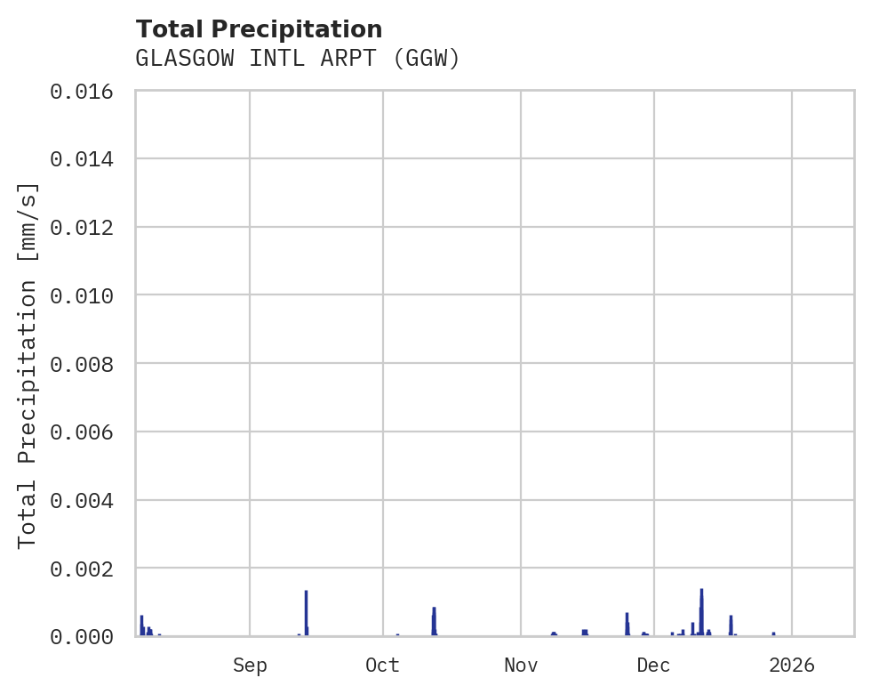 Precipitation obs for GLASGOW INTL ARPT