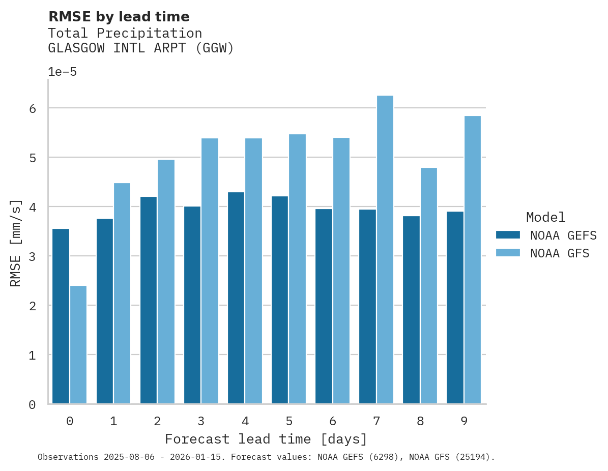 Precipitation RMSE by lead time for GLASGOW INTL ARPT