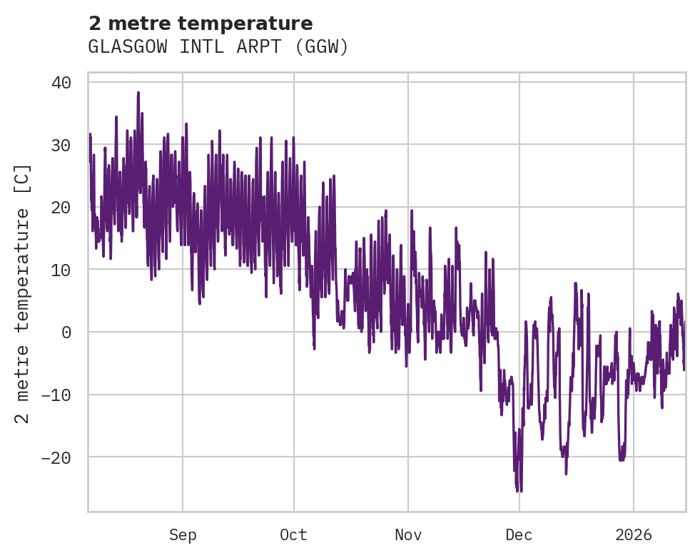 Temperature obs for GLASGOW INTL ARPT