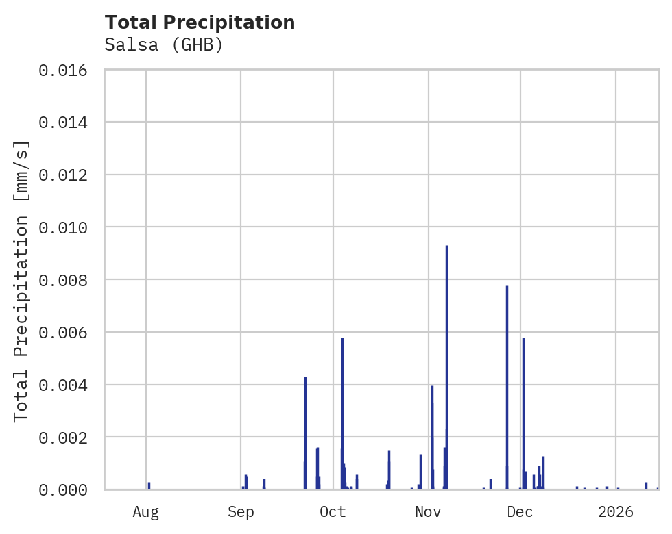 Precipitation obs for Salsa