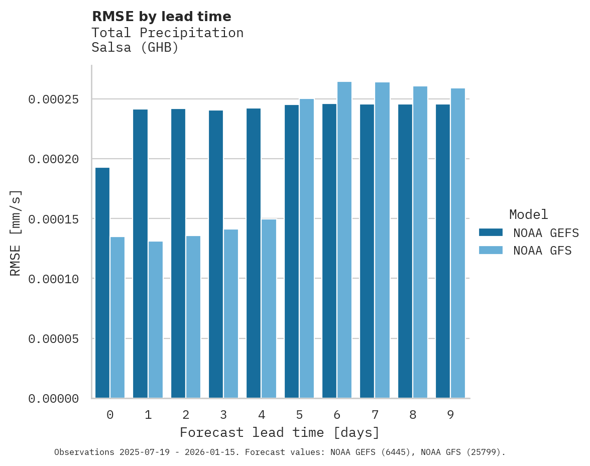 Precipitation RMSE by lead time for Salsa
