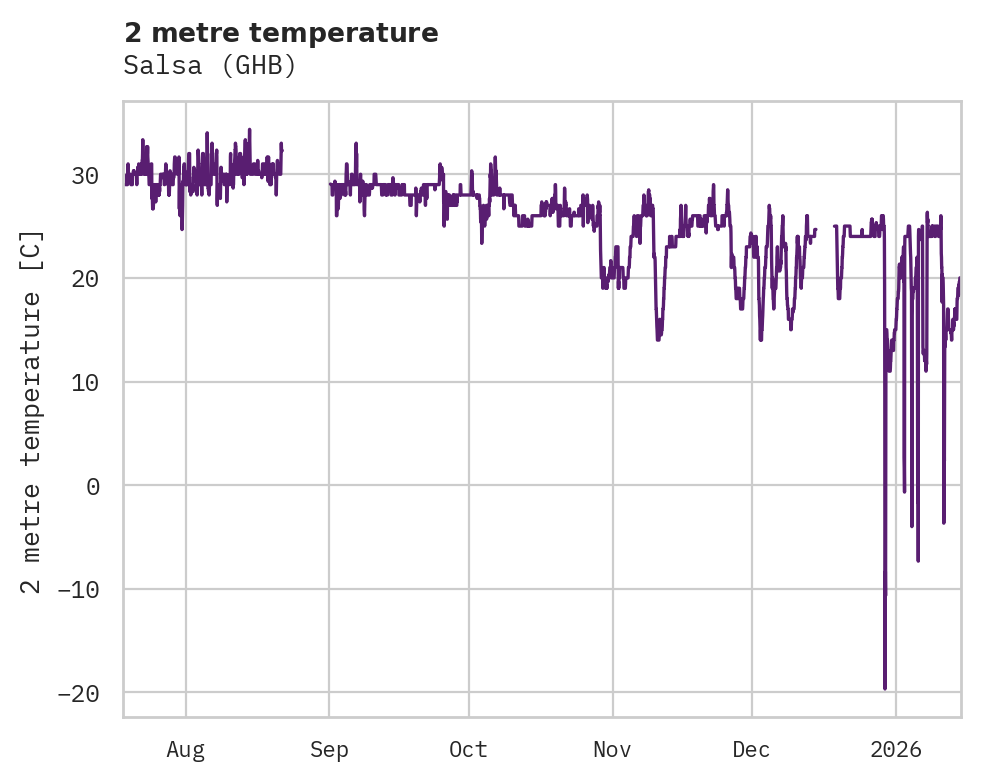 Temperature obs for Salsa