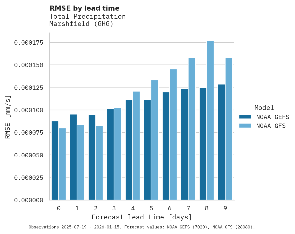 Precipitation RMSE by lead time for Marshfield