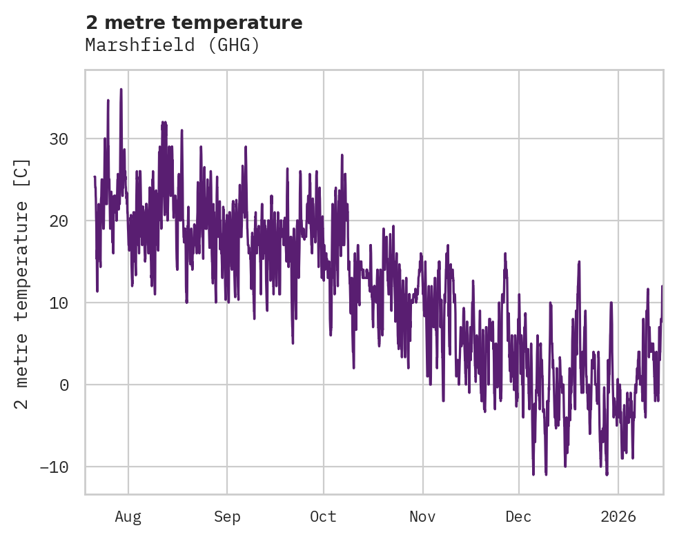 Temperature obs for Marshfield