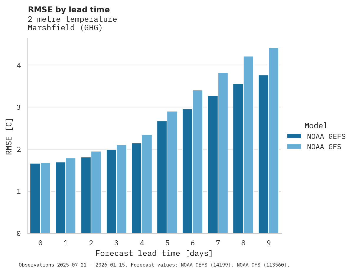 Temperature RMSE by lead time for Marshfield