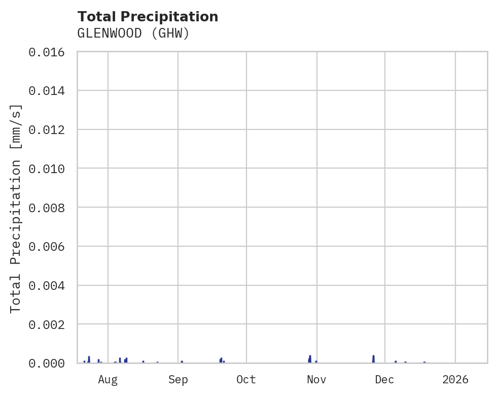 Precipitation obs for GLENWOOD