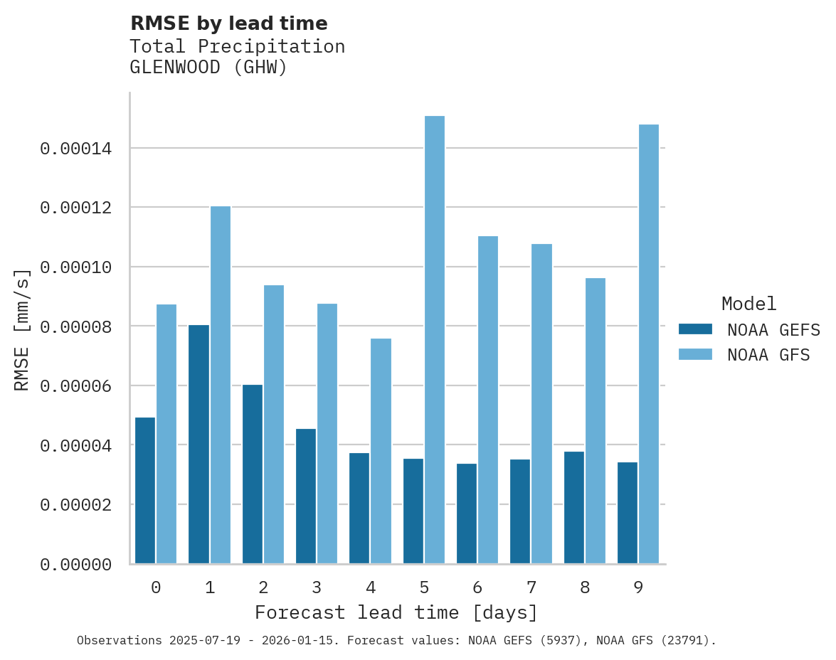 Precipitation RMSE by lead time for GLENWOOD