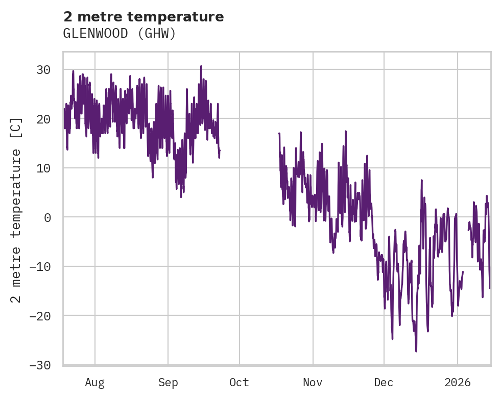 Temperature obs for GLENWOOD