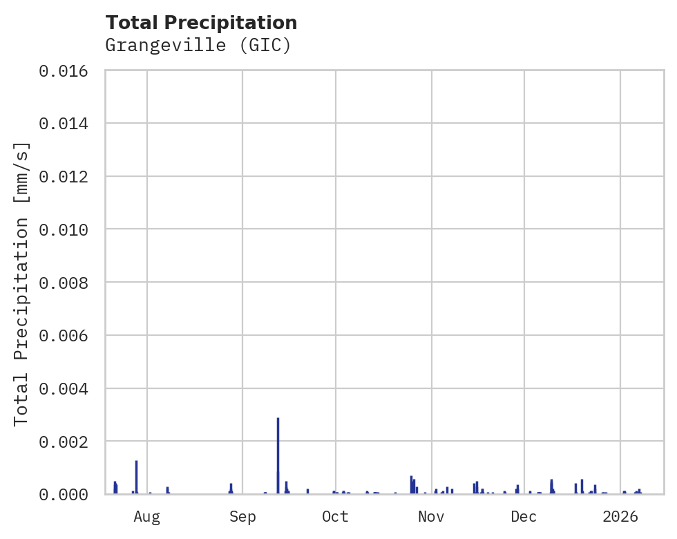 Precipitation obs for Grangeville