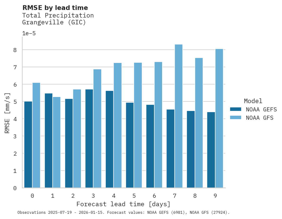 Precipitation RMSE by lead time for Grangeville