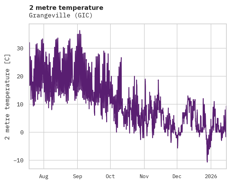 Temperature obs for Grangeville