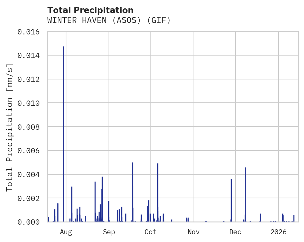 Precipitation obs for WINTER HAVEN (ASOS)