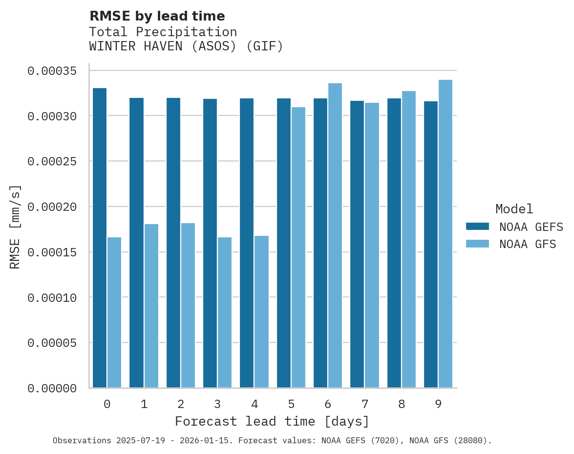 Precipitation RMSE by lead time for WINTER HAVEN (ASOS)
