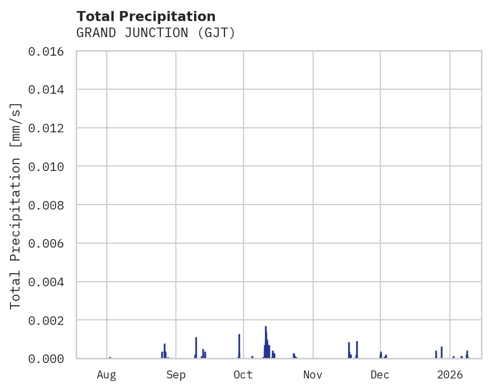 Precipitation obs for GRAND JUNCTION