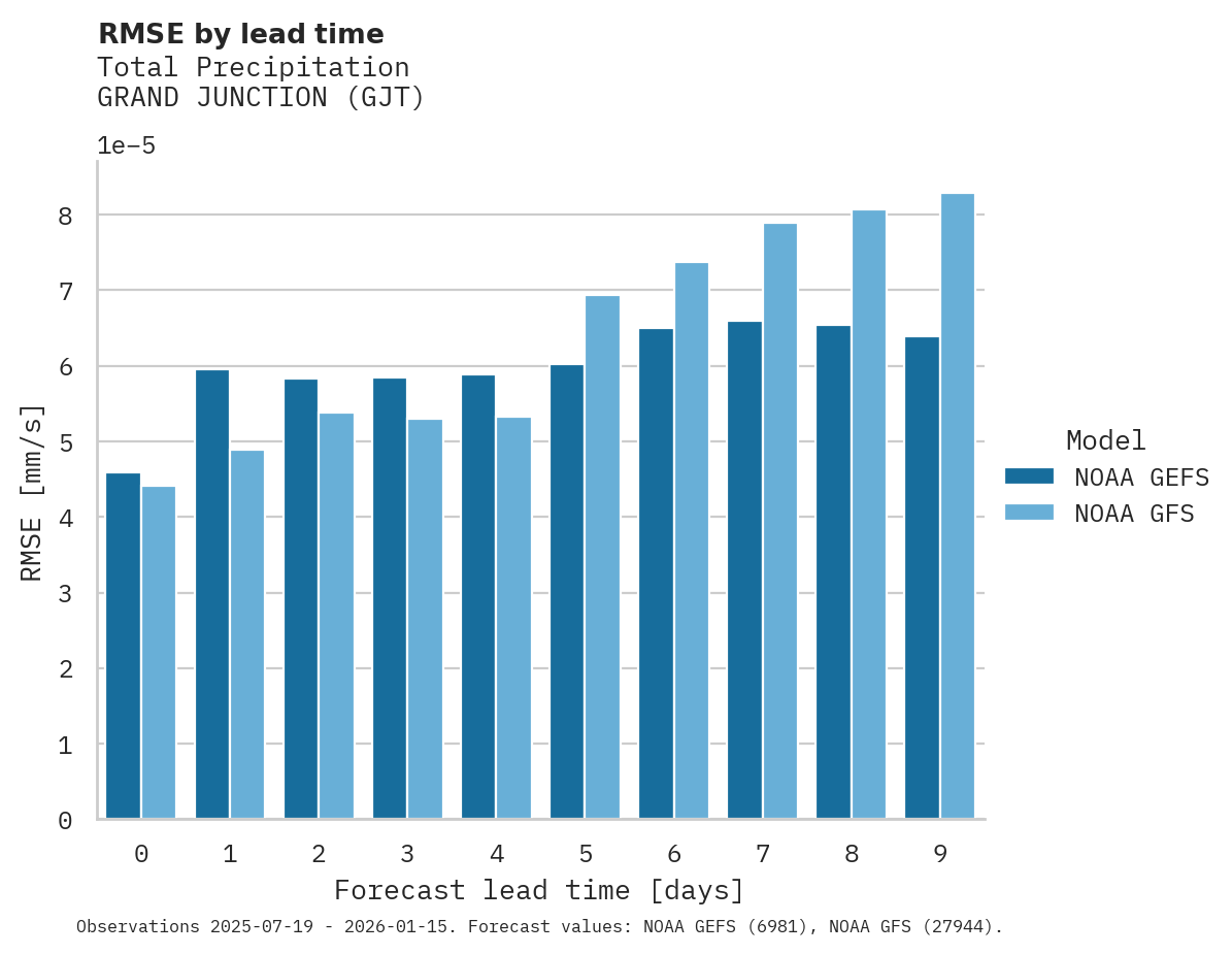 Precipitation RMSE by lead time for GRAND JUNCTION