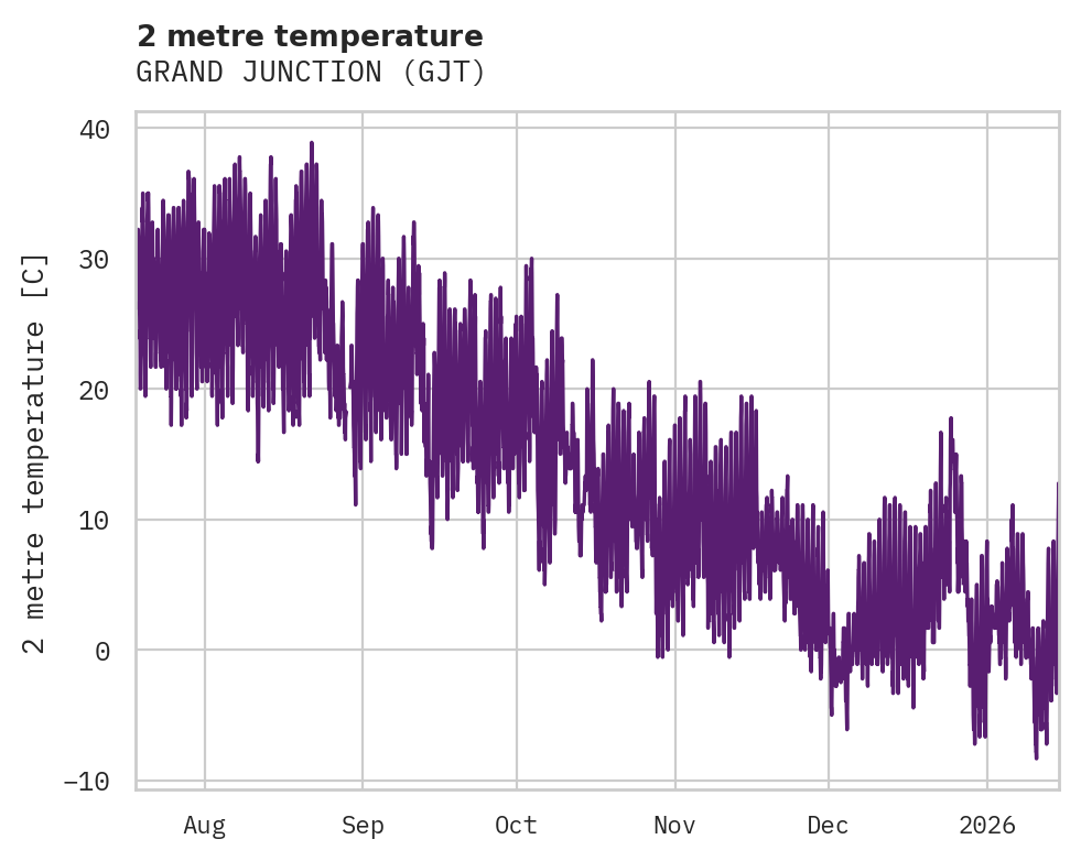 Temperature obs for GRAND JUNCTION
