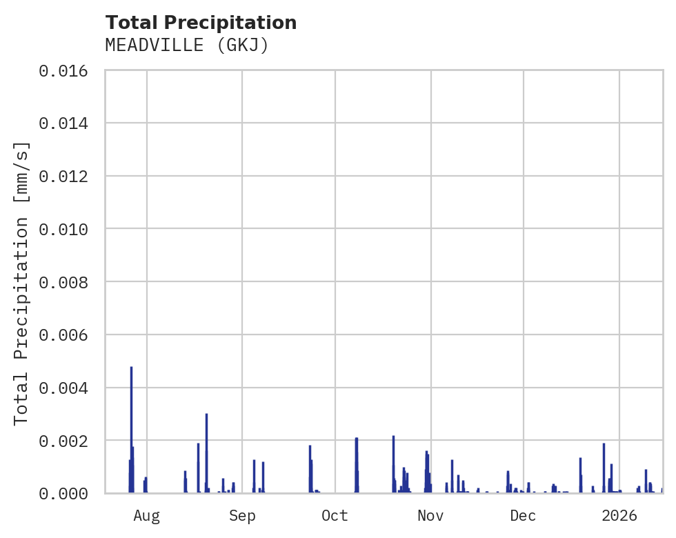 Precipitation obs for MEADVILLE