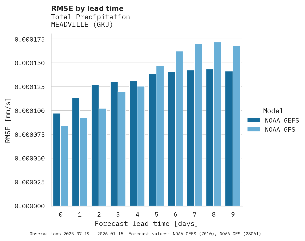 Precipitation RMSE by lead time for MEADVILLE