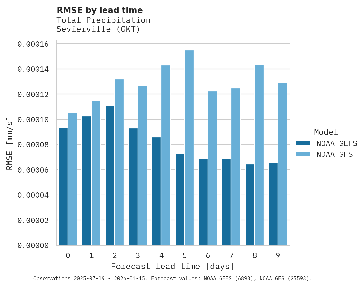 Precipitation RMSE by lead time for Sevierville