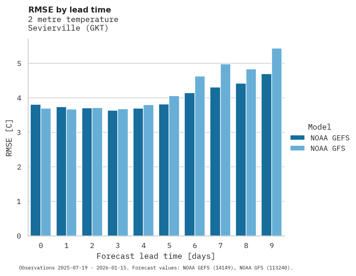 Temperature RMSE by lead time for Sevierville