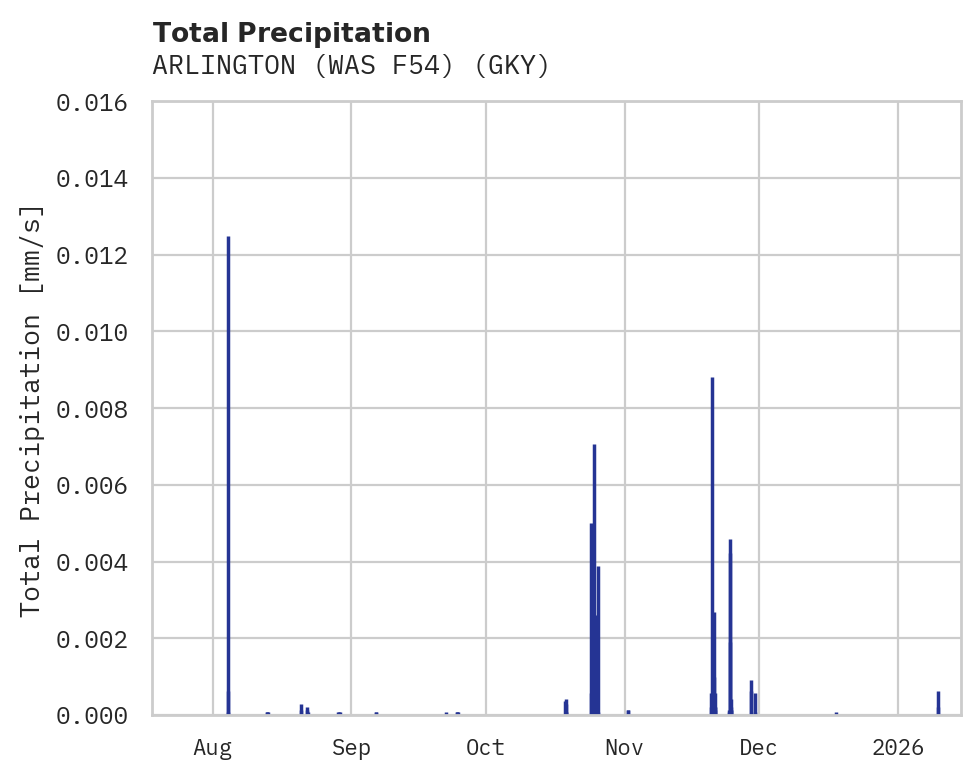 Precipitation obs for ARLINGTON (WAS F54)
