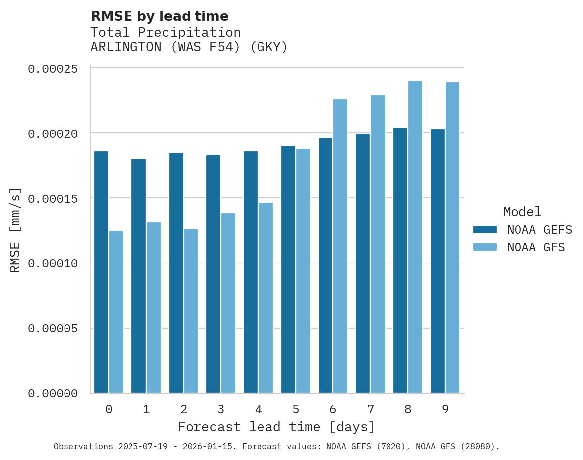 Precipitation RMSE by lead time for ARLINGTON (WAS F54)