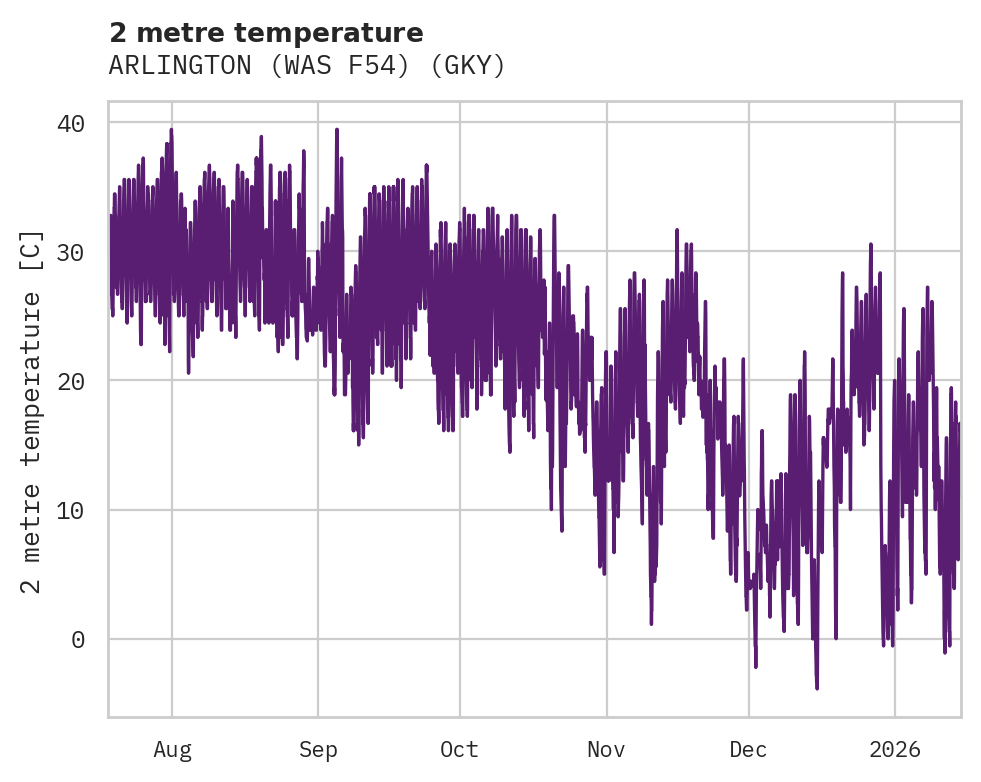 Temperature obs for ARLINGTON (WAS F54)