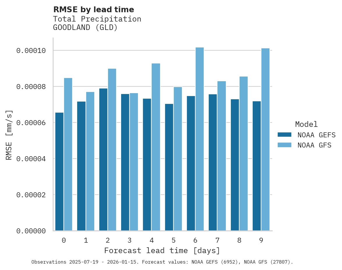 Precipitation RMSE by lead time for GOODLAND