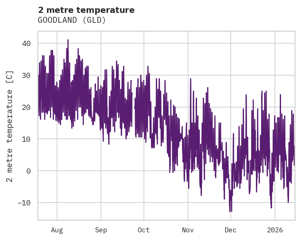 Temperature obs for GOODLAND