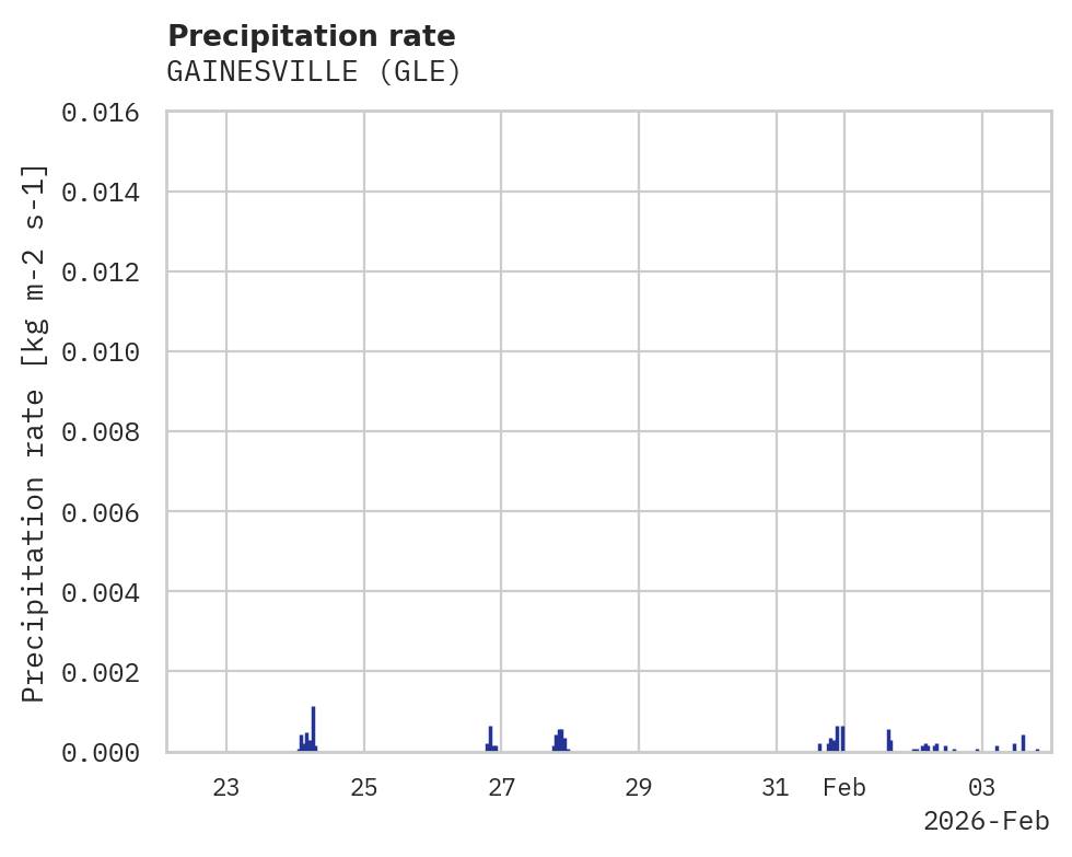 Precipitation obs for GAINESVILLE