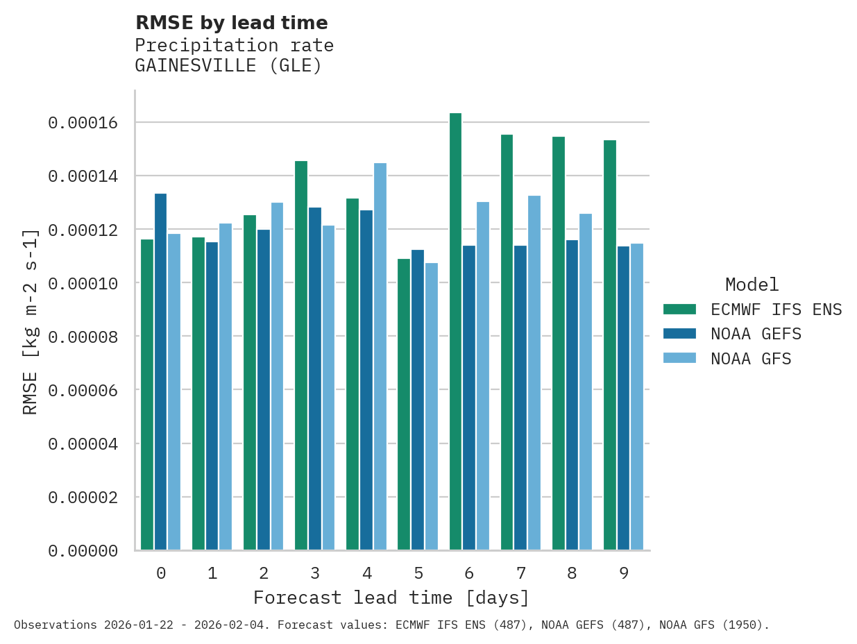 Precipitation RMSE by lead time for GAINESVILLE