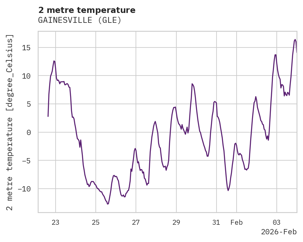 Temperature obs for GAINESVILLE