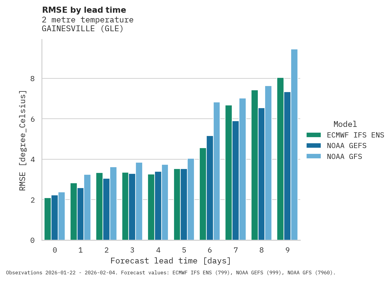 Temperature RMSE by lead time for GAINESVILLE