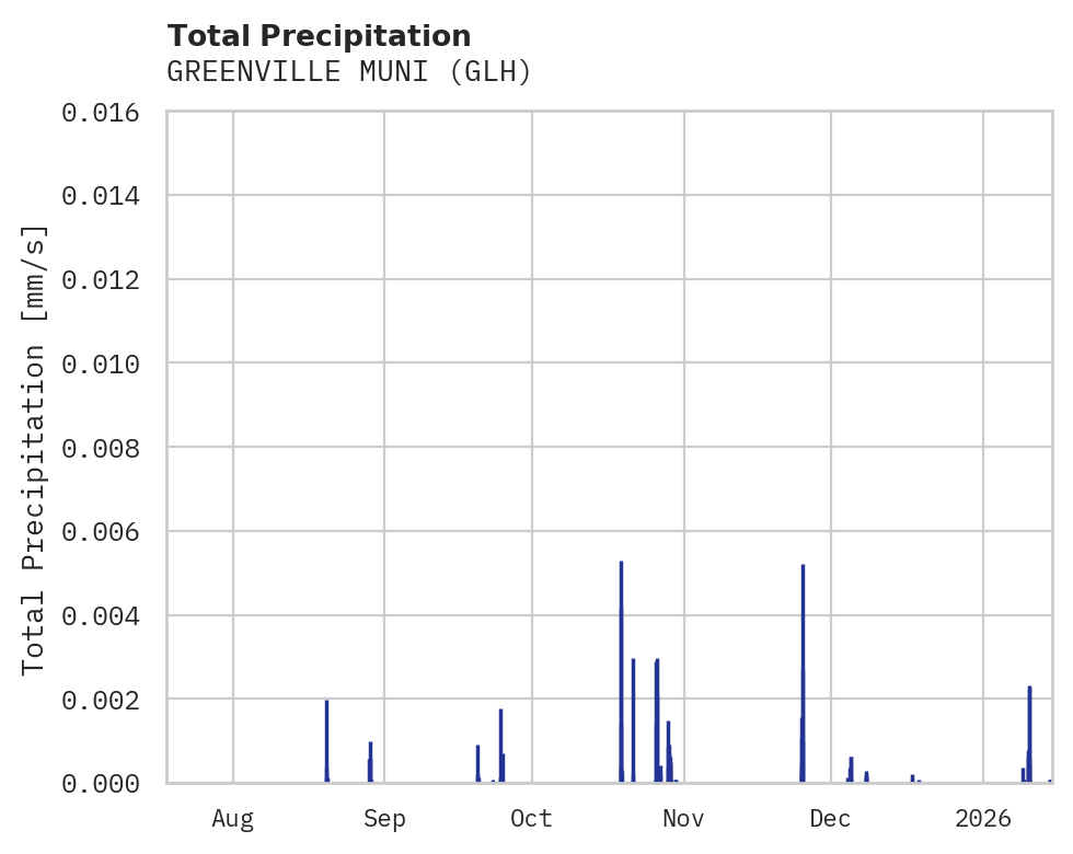 Precipitation obs for GREENVILLE MUNI