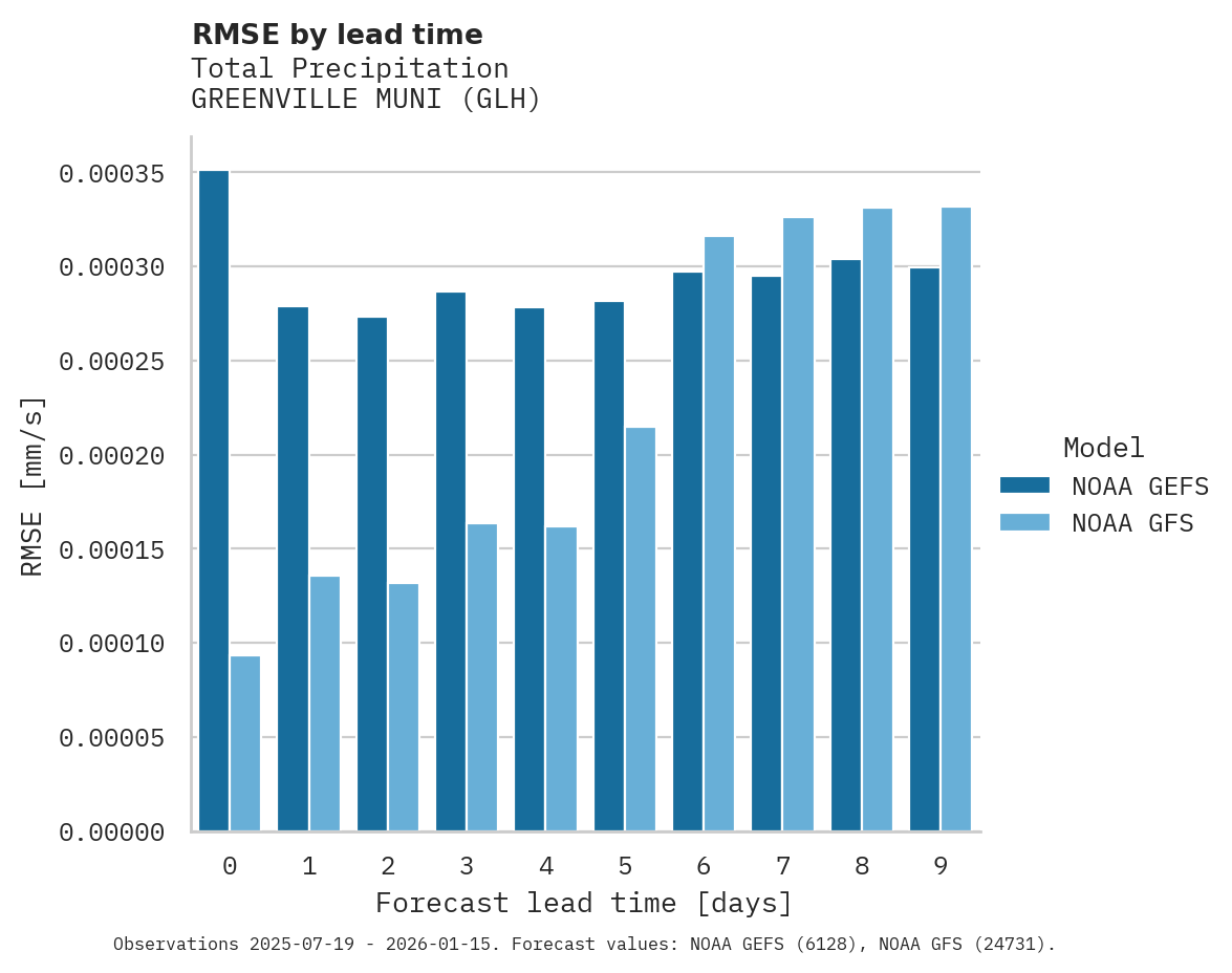 Precipitation RMSE by lead time for GREENVILLE MUNI