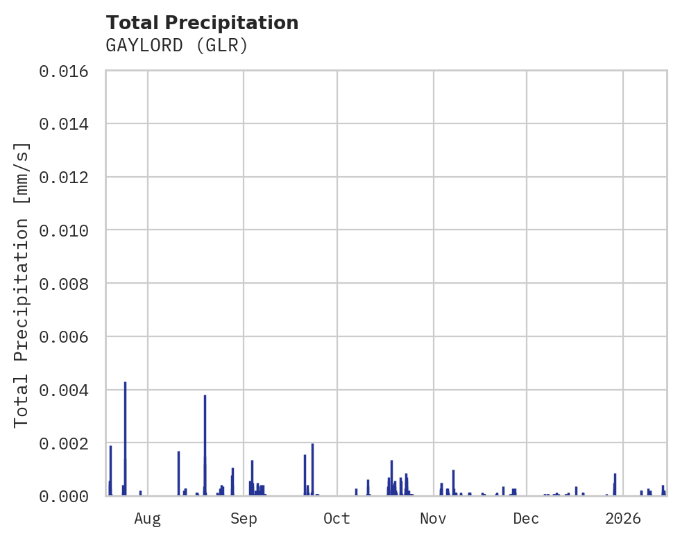 Precipitation obs for GAYLORD